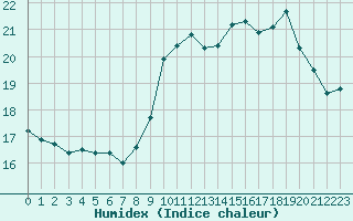 Courbe de l'humidex pour Brignogan (29)