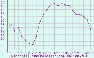 Courbe du refroidissement olien pour Bziers Cap d