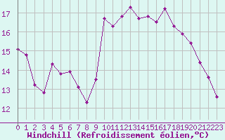 Courbe du refroidissement olien pour Hohrod (68)