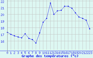 Courbe de tempratures pour Ste (34)