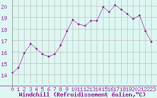 Courbe du refroidissement olien pour Hohrod (68)