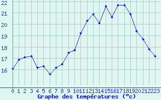 Courbe de tempratures pour Mont-Saint-Vincent (71)