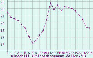 Courbe du refroidissement olien pour Ile de Groix (56)