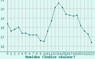 Courbe de l'humidex pour Cabestany (66)