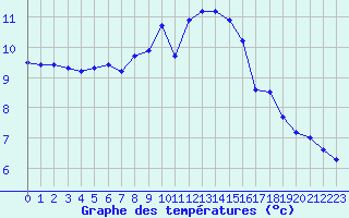 Courbe de tempratures pour Saint-Brieuc (22)