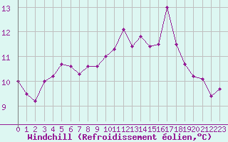 Courbe du refroidissement olien pour Aniane (34)
