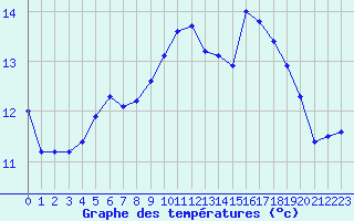 Courbe de tempratures pour Gouzon (23)