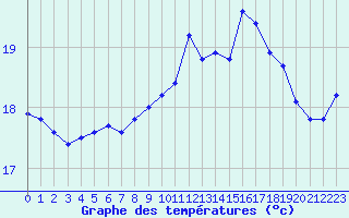 Courbe de tempratures pour Cap Gris-Nez (62)