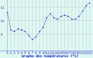 Courbe de tempratures pour Christnach (Lu)