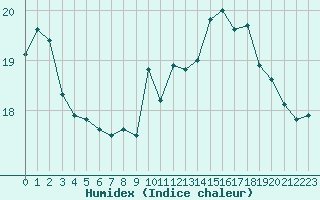 Courbe de l'humidex pour Ajaccio - Campo dell'Oro (2A)