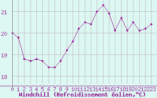Courbe du refroidissement olien pour Pointe de Chassiron (17)