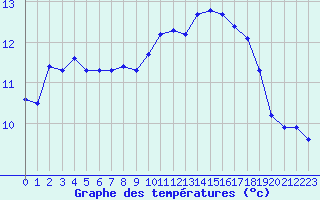 Courbe de tempratures pour Pomrols (34)