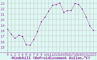 Courbe du refroidissement olien pour Ajaccio - Campo dell
