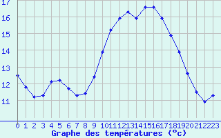 Courbe de tempratures pour Pomrols (34)