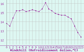 Courbe du refroidissement olien pour Kernascleden (56)