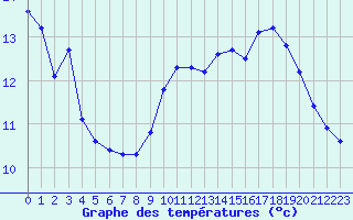 Courbe de tempratures pour Le Luc (83)