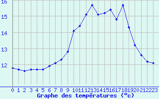 Courbe de tempratures pour Izegem (Be)