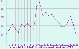 Courbe du refroidissement olien pour Agde (34)