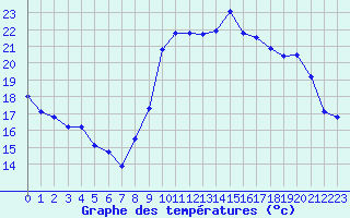 Courbe de tempratures pour Rochefort Saint-Agnant (17)