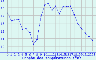 Courbe de tempratures pour Ristolas (05)