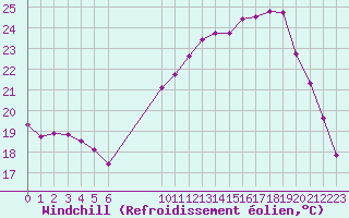 Courbe du refroidissement olien pour Saint-Jean-de-Liversay (17)