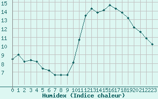 Courbe de l'humidex pour Cabestany (66)