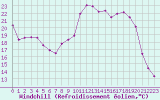 Courbe du refroidissement olien pour Pordic (22)