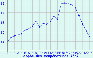 Courbe de tempratures pour Dinard (35)