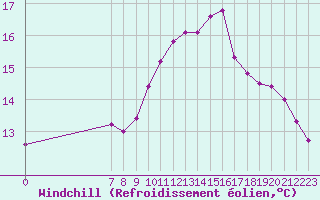 Courbe du refroidissement olien pour Valence d