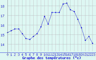 Courbe de tempratures pour Deauville (14)
