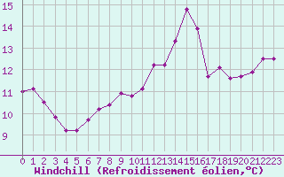 Courbe du refroidissement olien pour Cherbourg (50)