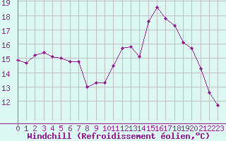 Courbe du refroidissement olien pour Brigueuil (16)