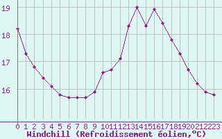 Courbe du refroidissement olien pour Sorcy-Bauthmont (08)