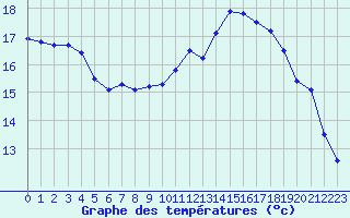 Courbe de tempratures pour Rouen (76)