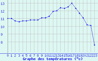 Courbe de tempratures pour Evreux (27)