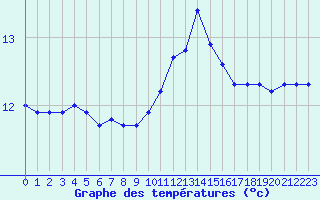 Courbe de tempratures pour Brest (29)