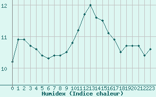 Courbe de l'humidex pour Saint-Brieuc (22)