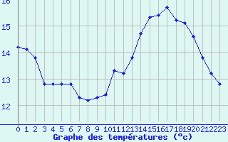 Courbe de tempratures pour Sgur-le-Chteau (19)