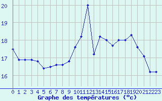 Courbe de tempratures pour Brignogan (29)