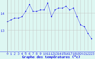 Courbe de tempratures pour Le Vigan (30)