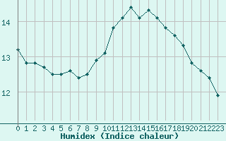 Courbe de l'humidex pour Troyes (10)