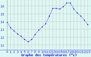 Courbe de tempratures pour Charleville-Mzires / Mohon (08)