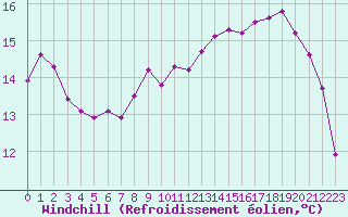 Courbe du refroidissement olien pour Le Touquet (62)