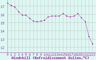 Courbe du refroidissement olien pour Guidel (56)