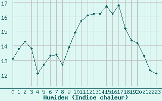 Courbe de l'humidex pour Trgueux (22)