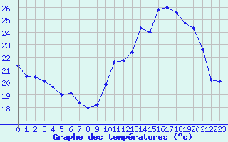 Courbe de tempratures pour Chteauroux (36)