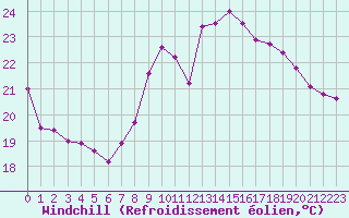 Courbe du refroidissement olien pour Montpellier (34)