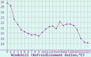 Courbe du refroidissement olien pour La Rochelle - Aerodrome (17)