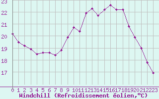Courbe du refroidissement olien pour Montroy (17)