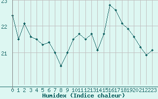 Courbe de l'humidex pour Cap de la Hague (50)